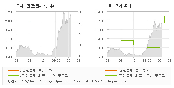 투자의견 및 목표주가 추이 그래프