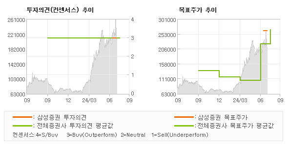 투자의견 및 목표주가 추이 그래프