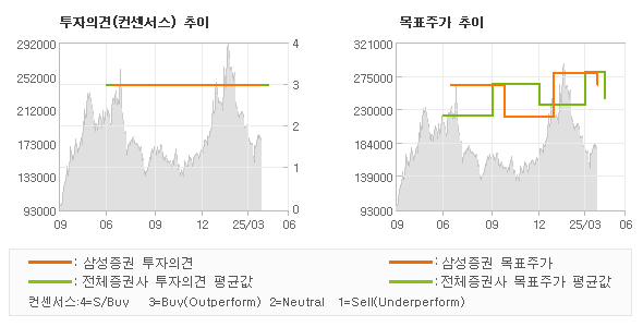 투자의견 및 목표주가 추이 그래프