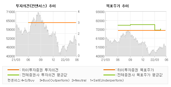 투자의견 및 목표주가 추이 그래프