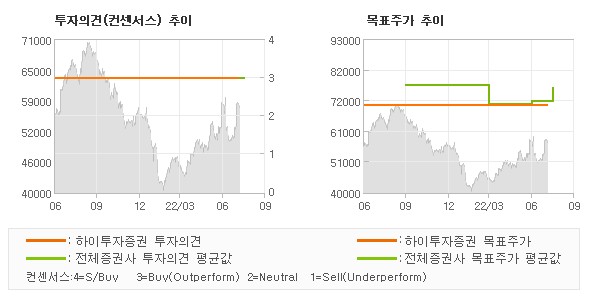 투자의견 및 목표주가 추이 그래프