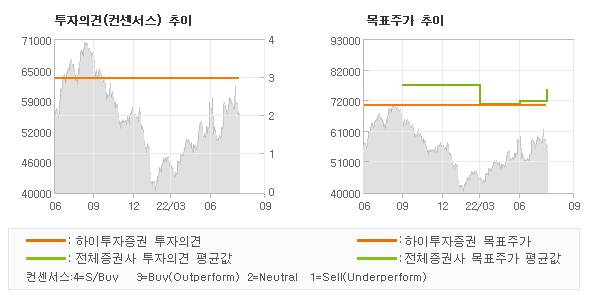 투자의견 및 목표주가 추이 그래프