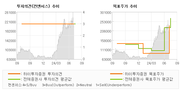 투자의견 및 목표주가 추이 그래프