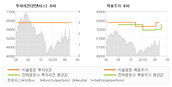 투자의견 및 목표주가 추이 그래프