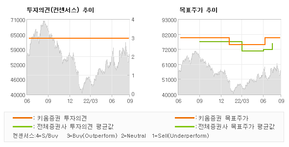 투자의견 및 목표주가 추이 그래프