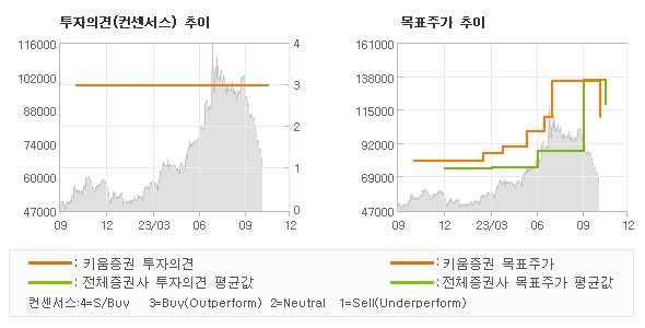 투자의견 및 목표주가 추이 그래프