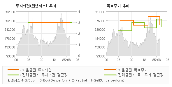 투자의견 및 목표주가 추이 그래프