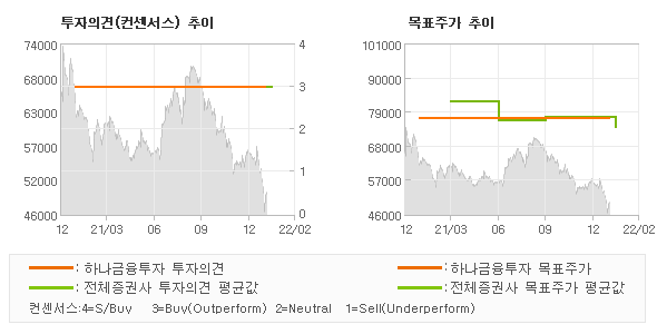 투자의견 및 목표주가 추이 그래프