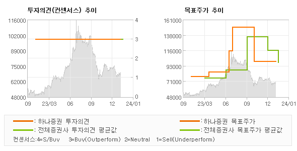 투자의견 및 목표주가 추이 그래프