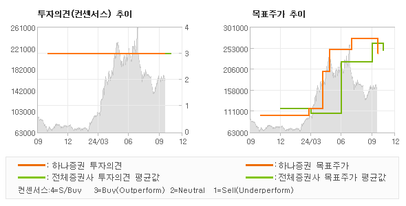 투자의견 및 목표주가 추이 그래프