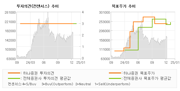 투자의견 및 목표주가 추이 그래프