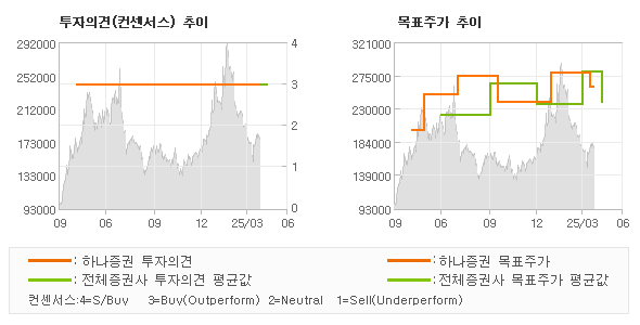 투자의견 및 목표주가 추이 그래프