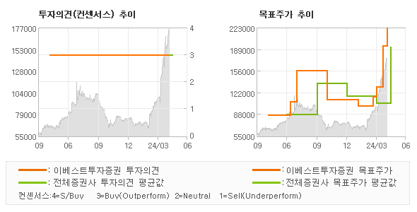 투자의견 및 목표주가 추이 그래프