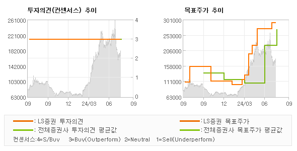 투자의견 및 목표주가 추이 그래프