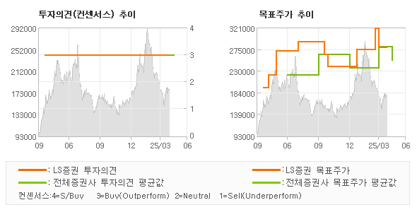 투자의견 및 목표주가 추이 그래프