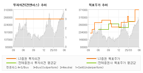 투자의견 및 목표주가 추이 그래프