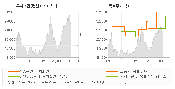 투자의견 및 목표주가 추이 그래프