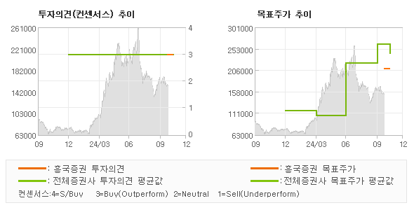 투자의견 및 목표주가 추이 그래프