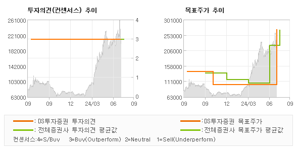 투자의견 및 목표주가 추이 그래프