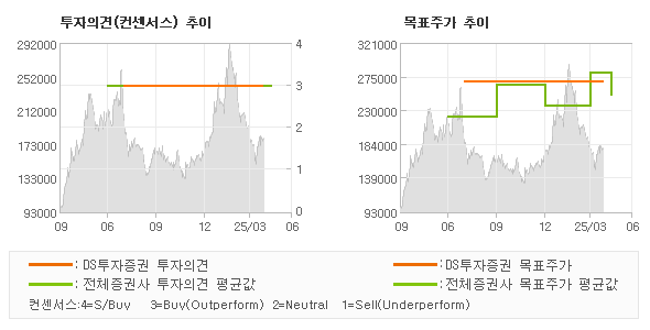 투자의견 및 목표주가 추이 그래프