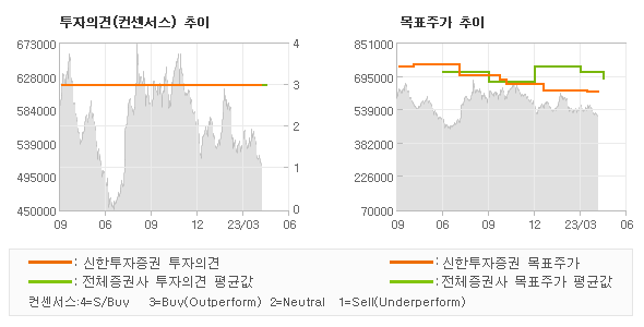 투자의견 및 목표주가 추이 그래프