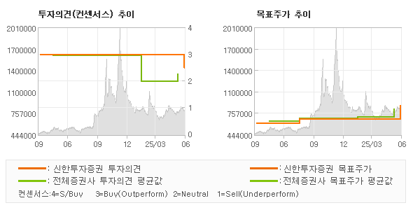 투자의견 및 목표주가 추이 그래프