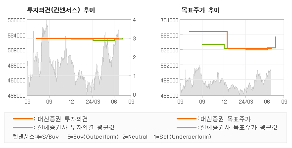 투자의견 및 목표주가 추이 그래프