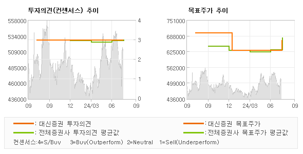 투자의견 및 목표주가 추이 그래프