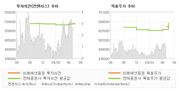 투자의견 및 목표주가 추이 그래프