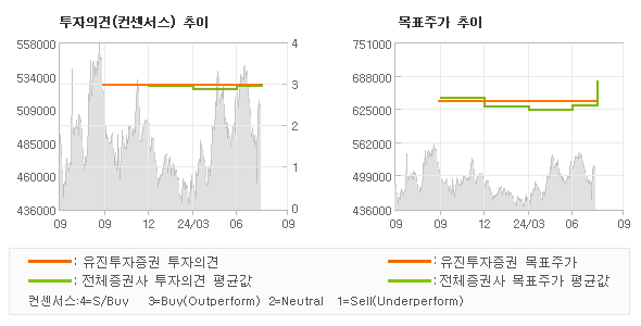 투자의견 및 목표주가 추이 그래프