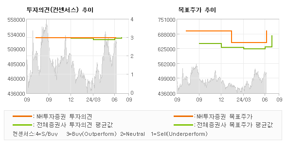 투자의견 및 목표주가 추이 그래프