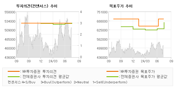 투자의견 및 목표주가 추이 그래프