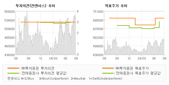 투자의견 및 목표주가 추이 그래프