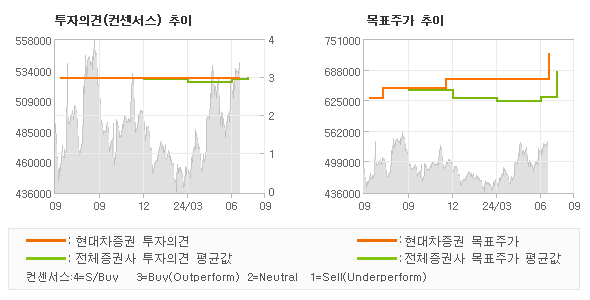 투자의견 및 목표주가 추이 그래프