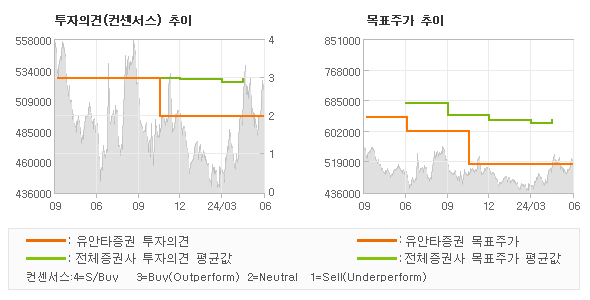 투자의견 및 목표주가 추이 그래프