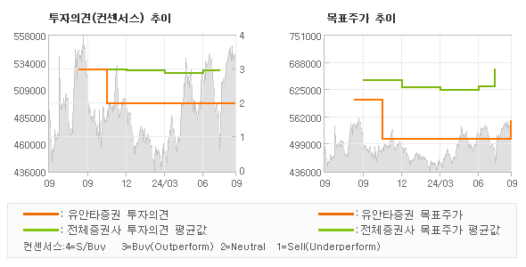 투자의견 및 목표주가 추이 그래프