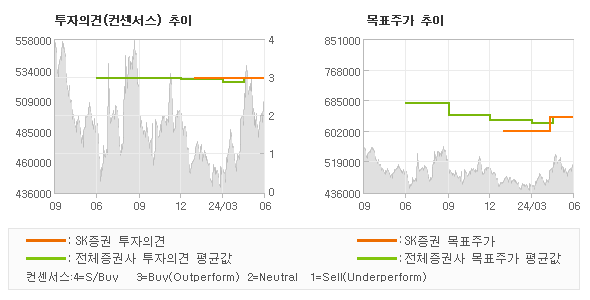 투자의견 및 목표주가 추이 그래프