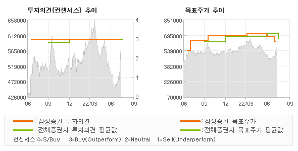 투자의견 및 목표주가 추이 그래프