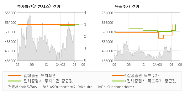 투자의견 및 목표주가 추이 그래프