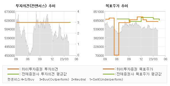 투자의견 및 목표주가 추이 그래프