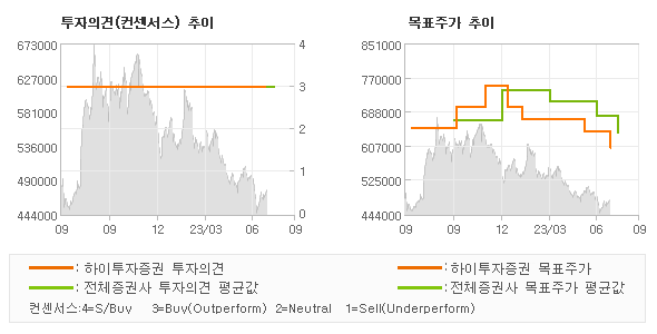 투자의견 및 목표주가 추이 그래프