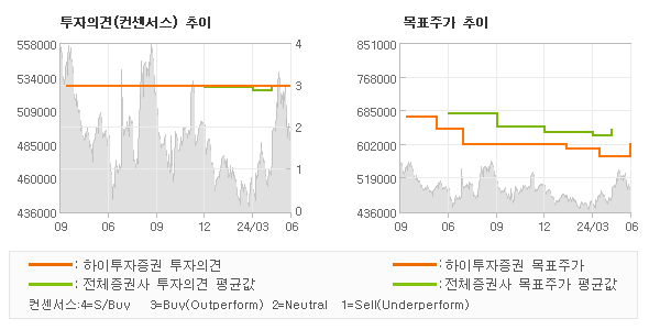 투자의견 및 목표주가 추이 그래프