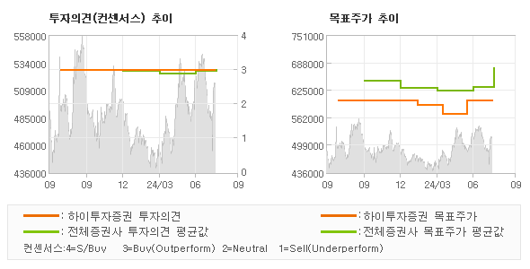 투자의견 및 목표주가 추이 그래프