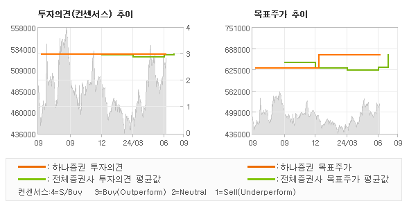 투자의견 및 목표주가 추이 그래프