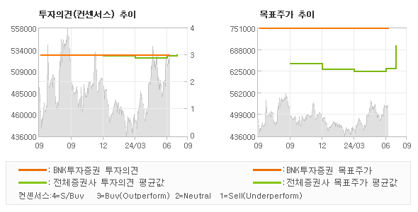 투자의견 및 목표주가 추이 그래프