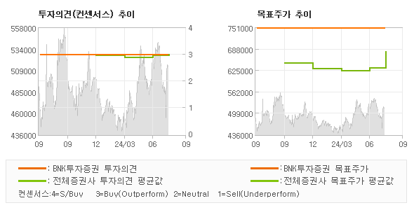 투자의견 및 목표주가 추이 그래프