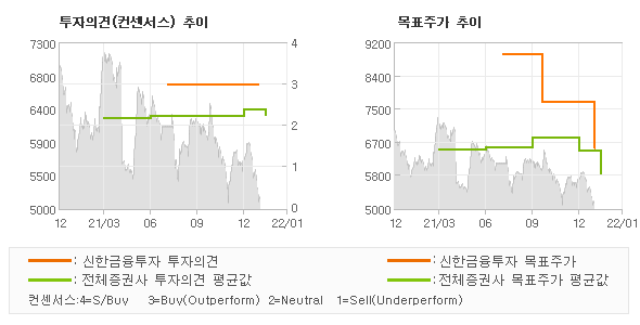 투자의견 및 목표주가 추이 그래프