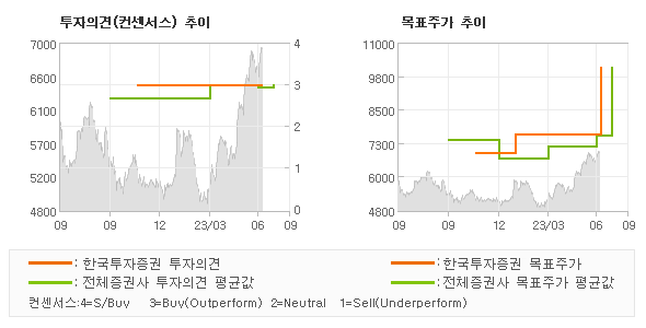 투자의견 및 목표주가 추이 그래프