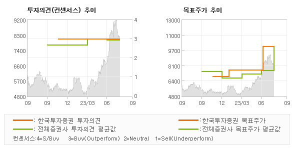 투자의견 및 목표주가 추이 그래프