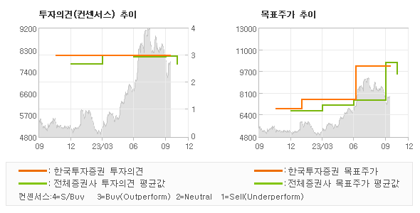 투자의견 및 목표주가 추이 그래프